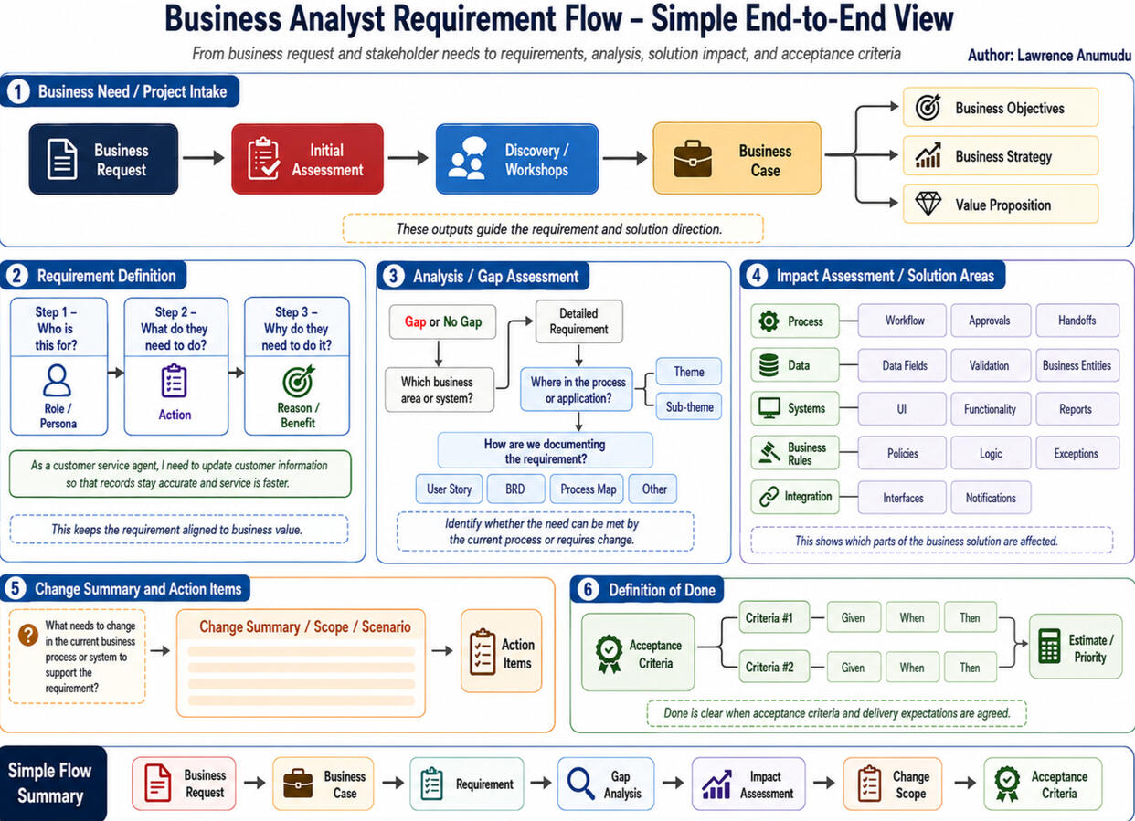A practical Business Analysis Project Success RoadMap showing how business needs are translated into functional Requirements, Gap analysis, Solution Impact, Change Scope and Measurable Acceptance Criteria.