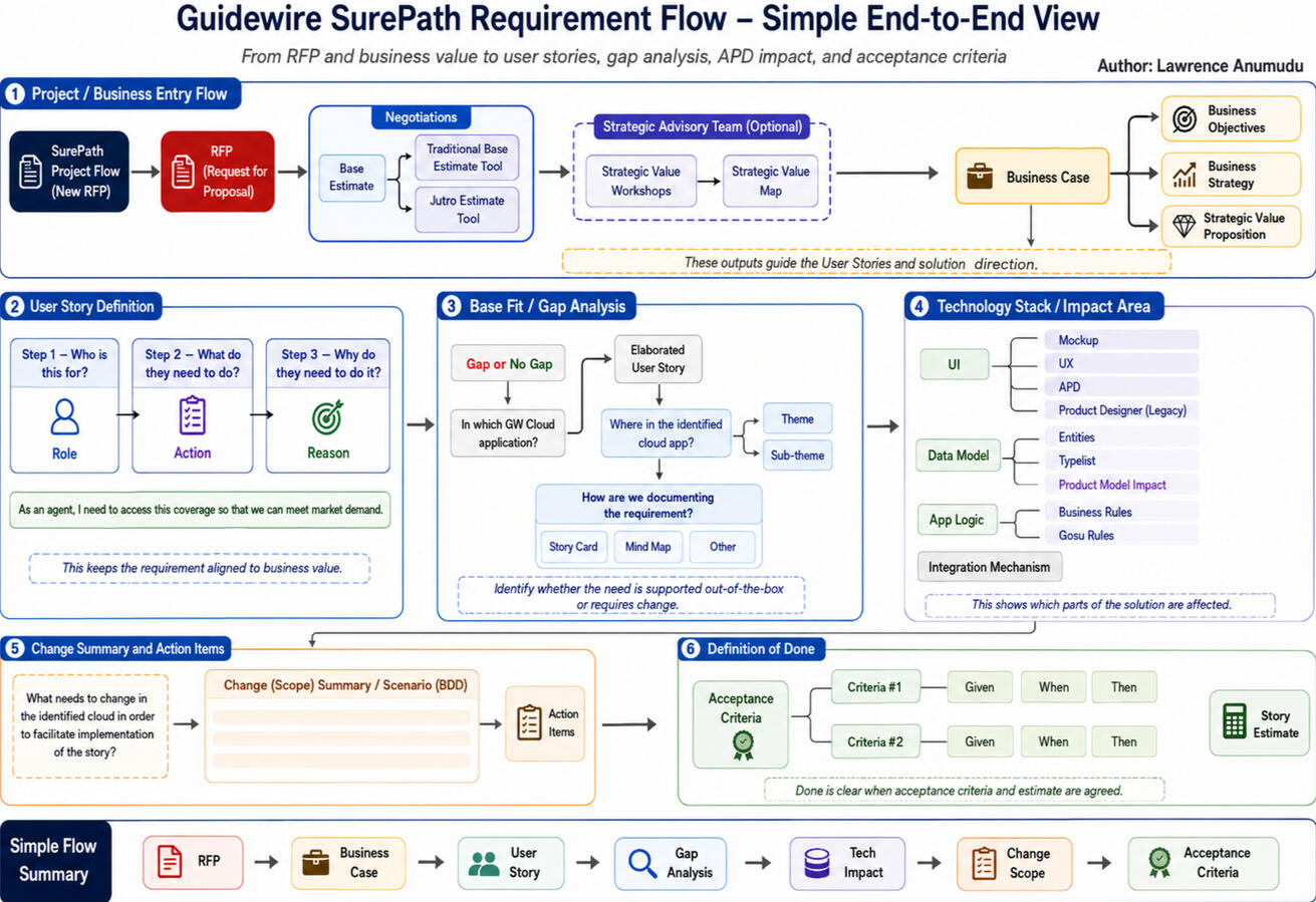 A Guidewire Project Success RoadMap connecting RFP and Business Strategy with User Stories, Gap Analysis, Technical Impact, Implementation Scope and Acceptance Criteria.